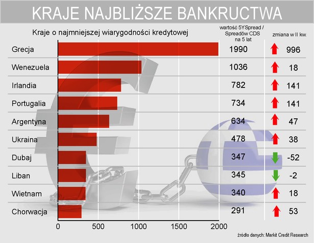 Kraje o najniższej wiarygodności kredytowej