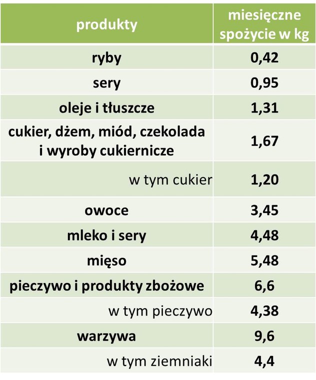 Co jedzą Polacy?