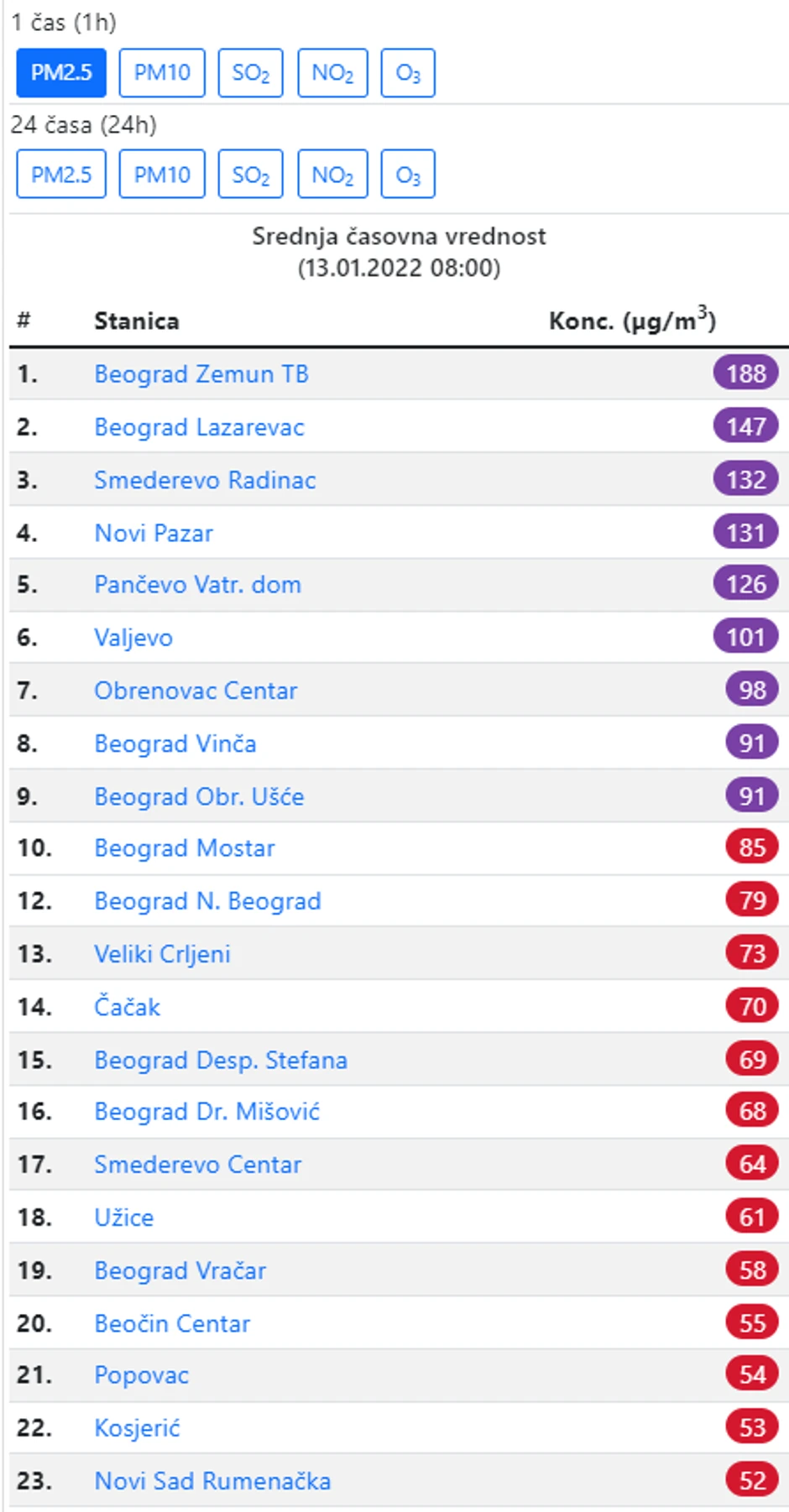 Ekstremne koncentracije PM2,5 čestica beleži 9 mernih mesta u Srbiji, pokazuje "xECO"