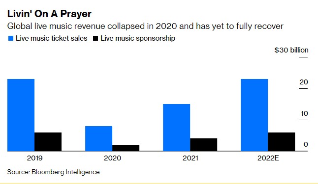 Przychody branży muzycznej z imprez organizowanych na żywo na świecie