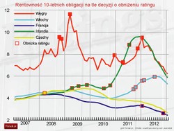 Rating kredytowy: jak dużo rządy płacą za obniżkę oceny wiarygodności?