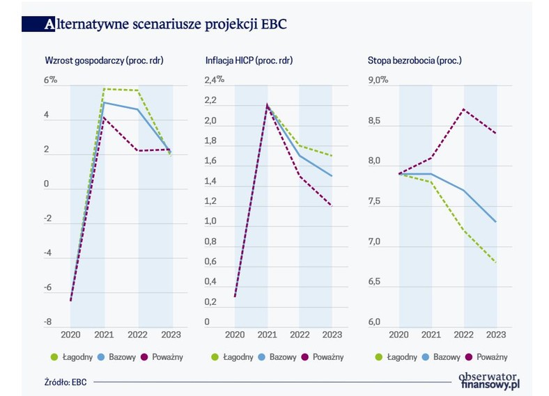 Alternatywne scenariusze projekcji EBC