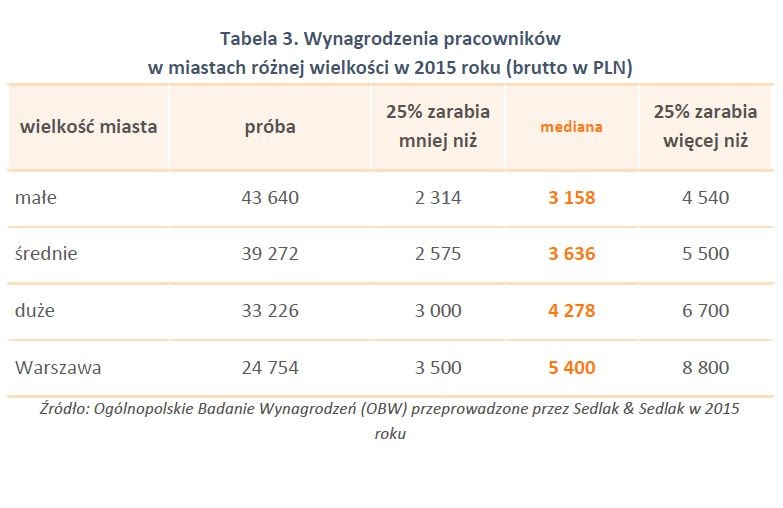 Wynagrodzenia pracowników w miastach różnej wielkości w 2015 roku