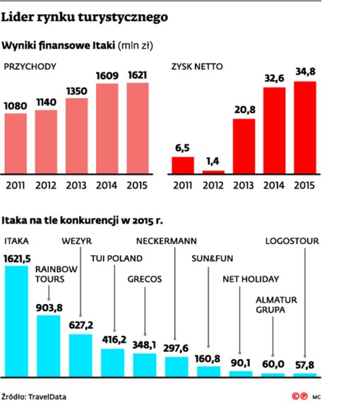 Lider rynku turystycznego