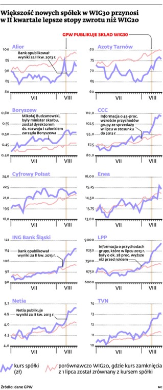 Większość nowych spółek w WIG 30 przynosi w II kwartale lepsze stopy zwrotu niż WIG20