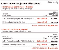 GDDKiA kończy autostradę A1: znów ma być najtaniej