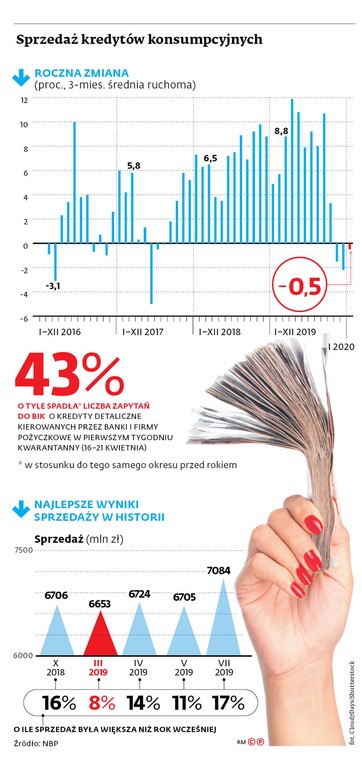 Sprzedaż kredytów konsumpcyjnych