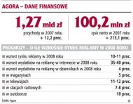 Agora - dane finansowe