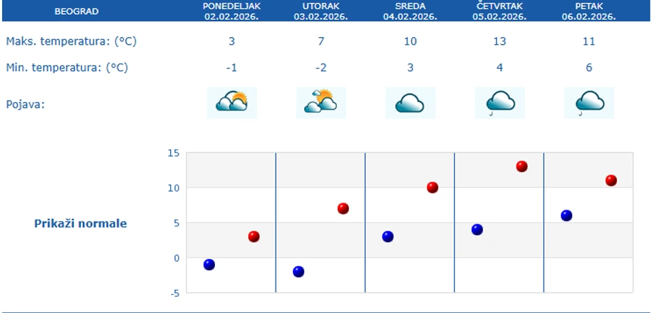 Petodnevna vremenska prognoza za Beograd