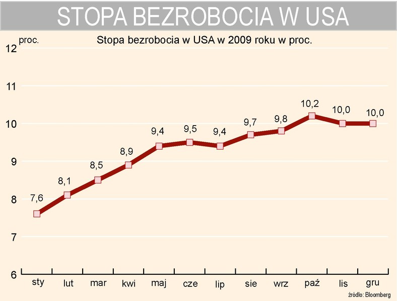 Stopa bezrobocia w USA w 2009 roku