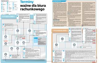 Terminy ważne dla biura rachunkowego