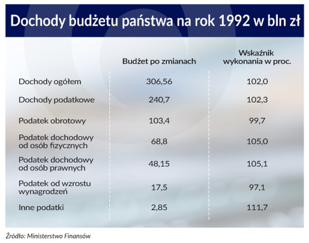 Dochody budżetu państwa za rok 1992 (infografiki Patrycja Stalewska)