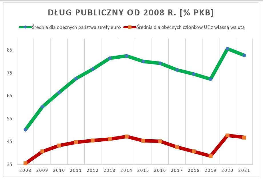 Dług publiczny jako proc. PKB