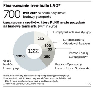 Podwykonawcy z Polski zarobią na terminalu LNG