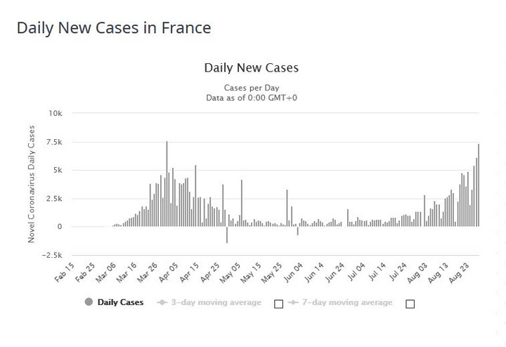 Francja - nowe dzienne zakażenia COVID-19