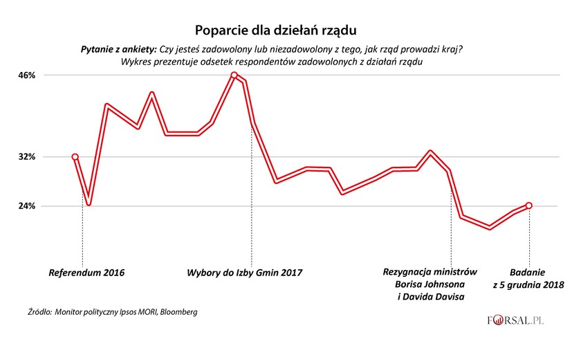Niepewność i zamieszanie związane z brexitem osłabia notowania rządu Theresy May.  Na początku grudnia na pytanie „Czy jesteś zadowolony lub niezadowolony z tego, jak rząd kieruje krajem?” tylko 24 proc. respondentów opowiedziało się za pierwszą opcją. Jeszcze niedawno, tuż przed przedterminowymi wyborami do Izby Gmin w 2017 r., odsetek zadowolonych z działań rządu był na poziomie 46 proc.