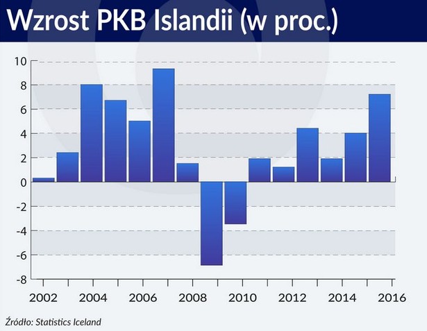 Wzrost PKB Islandii