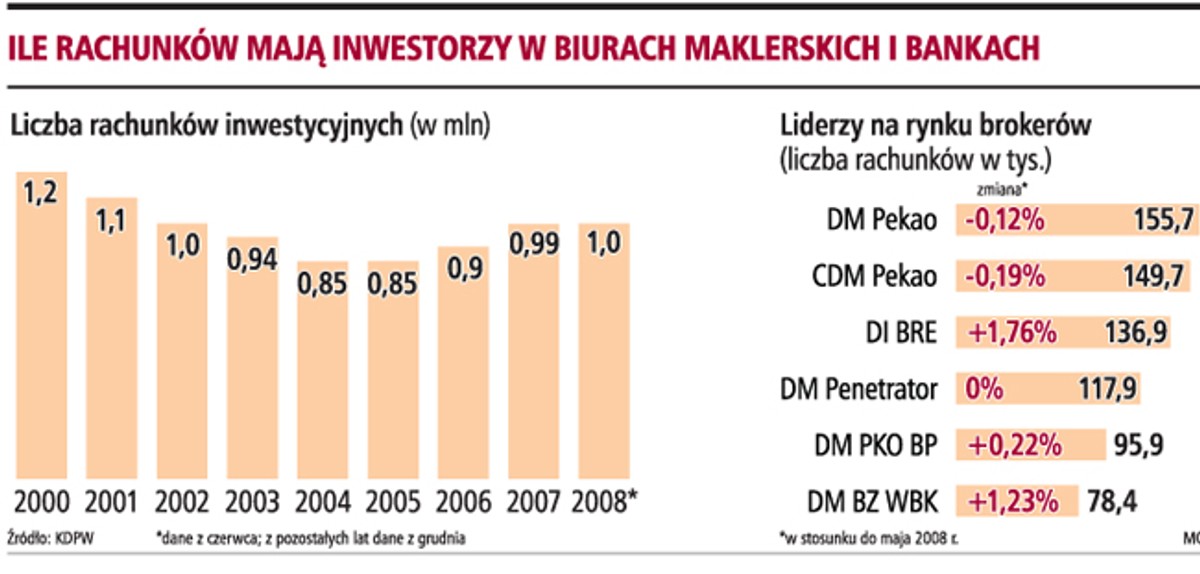 Ile rachunków mają inwestorzy w biurach maklerskich i bankach