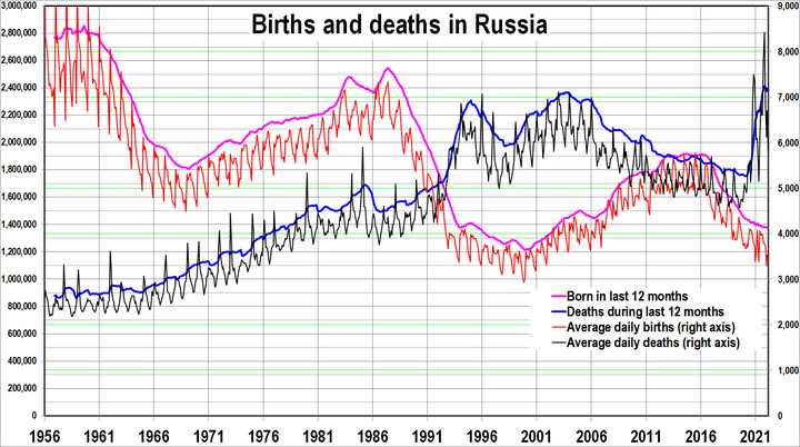 Urodzenia i zgony w Rosji od 1956 r. (żródło: Wikipedia)
