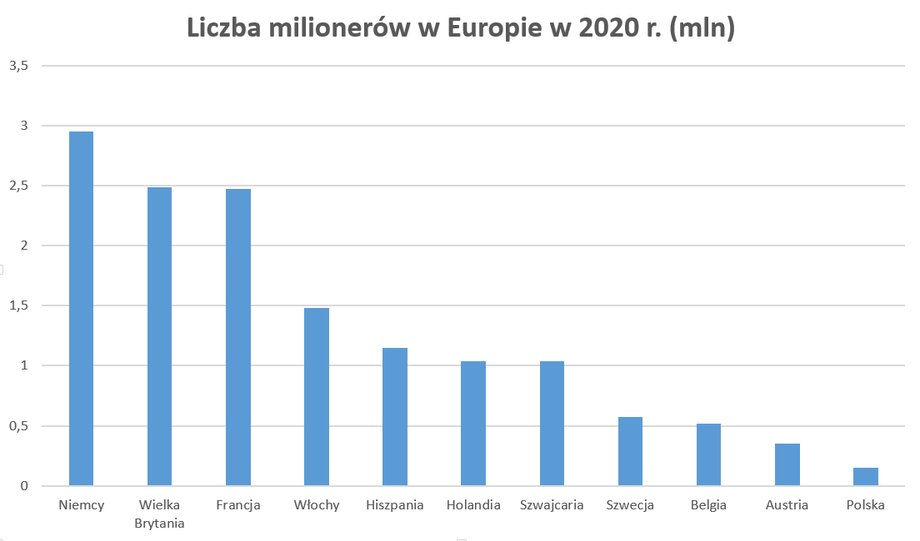 Na koniec 2020 r. w Europie było 15,78 mln osób będących milionerami — wynika z danych Credit Suisse. W tym tylko niecałe 270 tys. w Rosji. Polaków o statusie milionerów było prawie 150 tys.  