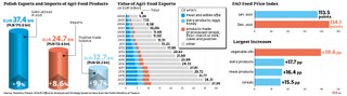 Polish Exports and Imports of Agri-Food Products