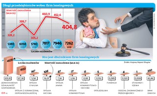 Rozpędzona gospodarka nakręca leasing i dług