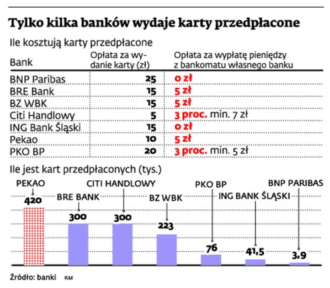 Tylko kilka banków wydaje karty przedpłacone