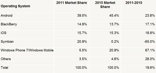 Rynek smartfonów w tym roku, oraz w roku 2015. Copyright IDC, gsmarena.com.
