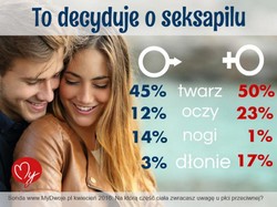 Oto części ciała, które czynią nas atrakcyjnymi dla płci przeciwnej. Nowe wyniki badań!