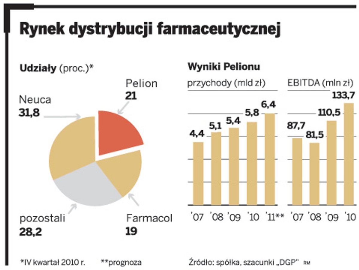 Rynek dystrybucji farmaceutycznej