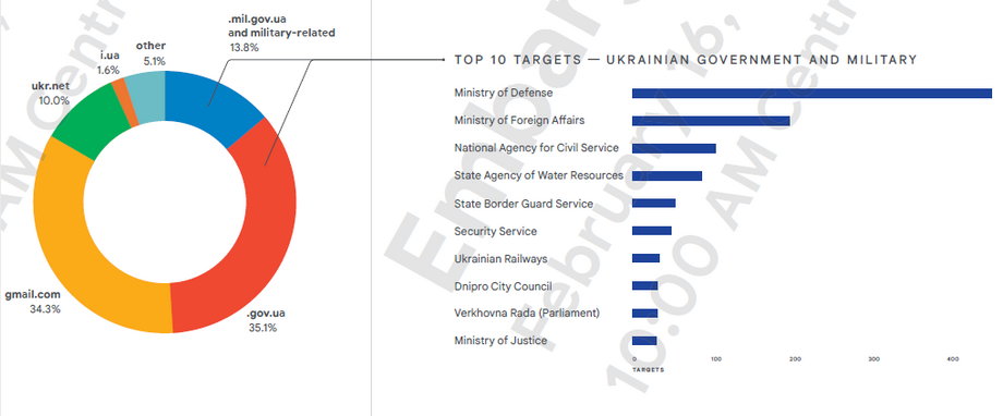 Oto najpopularniejsze cele ataków phishingowych wśród rosyjskich hakerów.