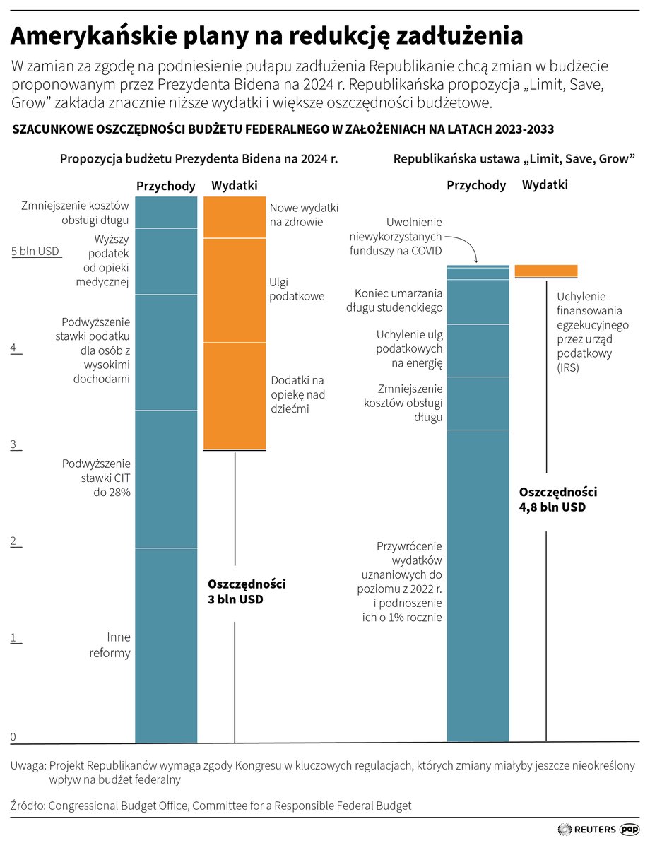 W zamian za zgodę na podniesienie pułapu zadłużenia Republikanie chcą zmian w budżecie proponowanym przez Prezydenta Bidena na 2024 r.