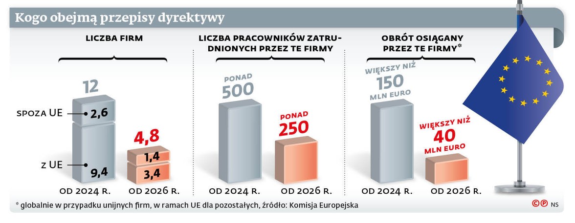 Kogo obejmą przepisy dyrektywy