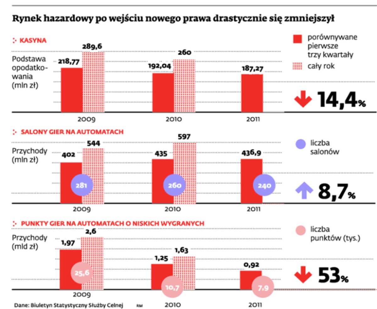 Rynek hazardowy po wejściu nowego prawa drastycznie się zmniejszył