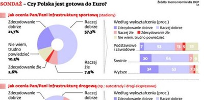 Z przygotowań do Euro 2012 należy się najwyżej 3+