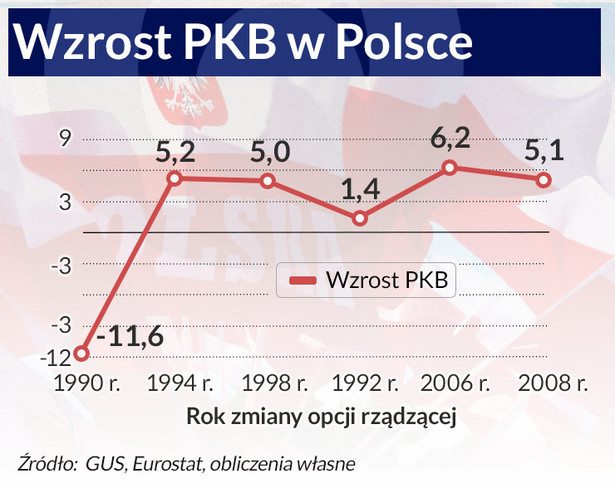 Wzrost PKB w Polsce