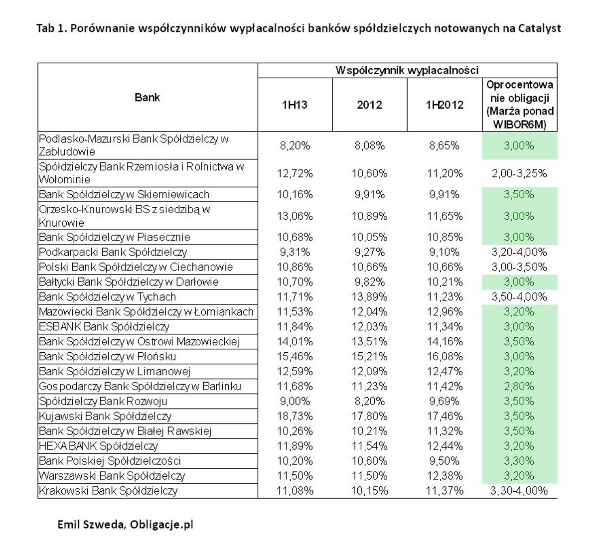 Porównanie współczynników wypłacalności banków spółdzielczych notowanych na Catalyst