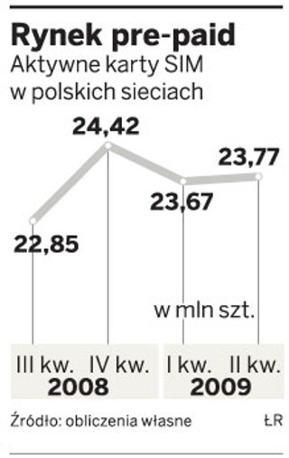 Po sieci Plus Era i Orange też chcą obniżyć prowizje firmom, które ładują pre-paidy