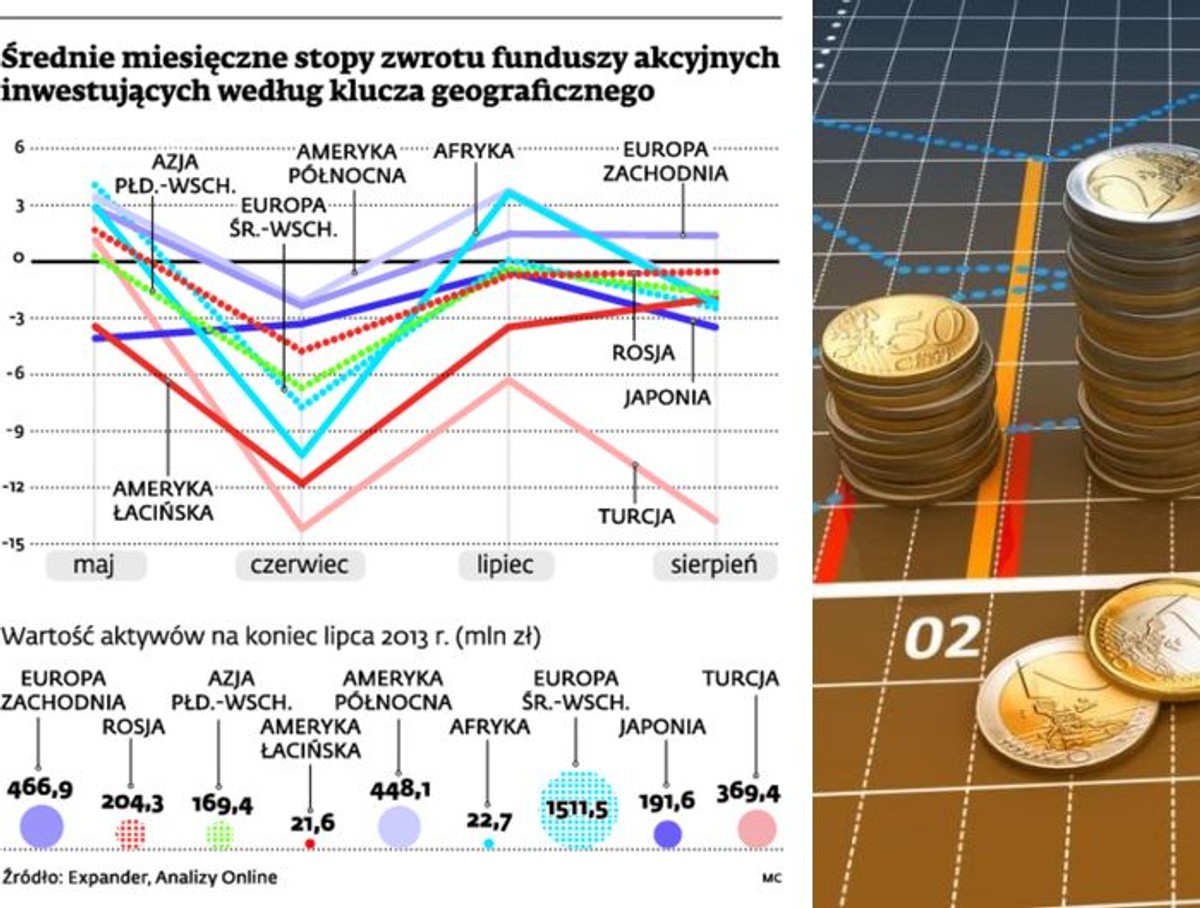 Średnie miesięczne stopy zwrotu funduszy akcyjnych inwestujących według klucza geograficznego
