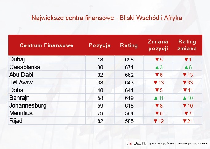 W tym regionie wyróżnia się – Dubaj. Pomimo, że miasto zanotowało spadek o 5 pozycji w zestawieniu globalnym, to jego miejsce w regionie wydaje się być niezagrożone. <br><br>
Zaskakująco wysoko uplasowała się marokańska Casablanca. Miasto to awansowało w globalnym zestawieniu o 3 pozycje. Zaraz za nim znalazła druga metropolia ze Zjednoczonych Emiratów Arabskich w pierwszej trójce i stolica tego państwa - Abu Zabi.  <br><br>
Największych spadków doświadczyły Tel Awiw i Rijad (kolejno o 13 i 12 pozycji w globalnym zestawieniu).