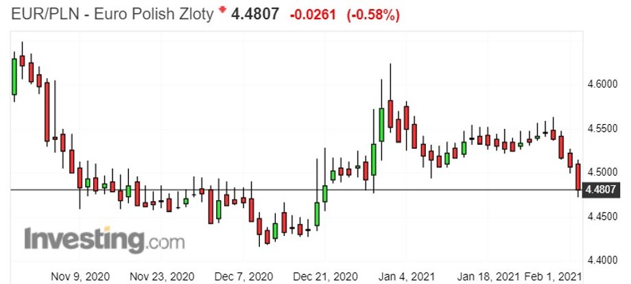 Notowania euro do złotego