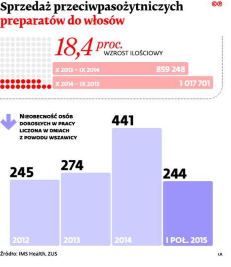 Sprzedaż przeciwpasożytniczych preparatów do włosów