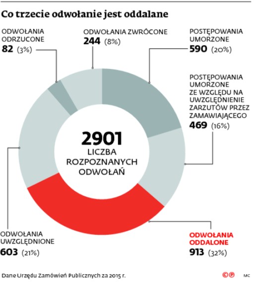 Co trzecie odwołanie jest oddalane