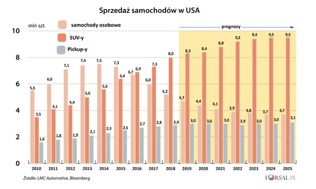 Sprzedaż samochodów w USA