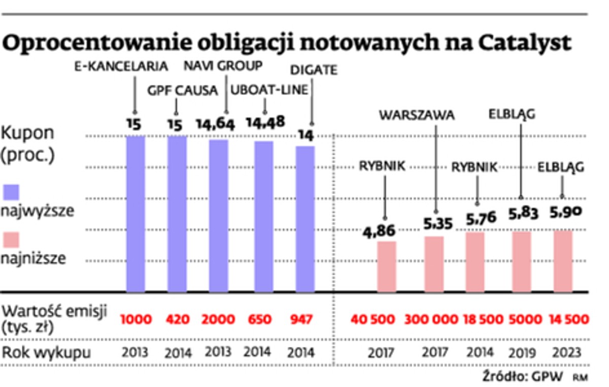 Oprocentowanie obligacji notowanych na Catalyst