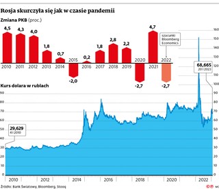 Rosja skurczyła się jak w czasie pandemii