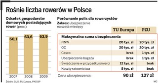 Polisy dla rowerzystów mało popularne