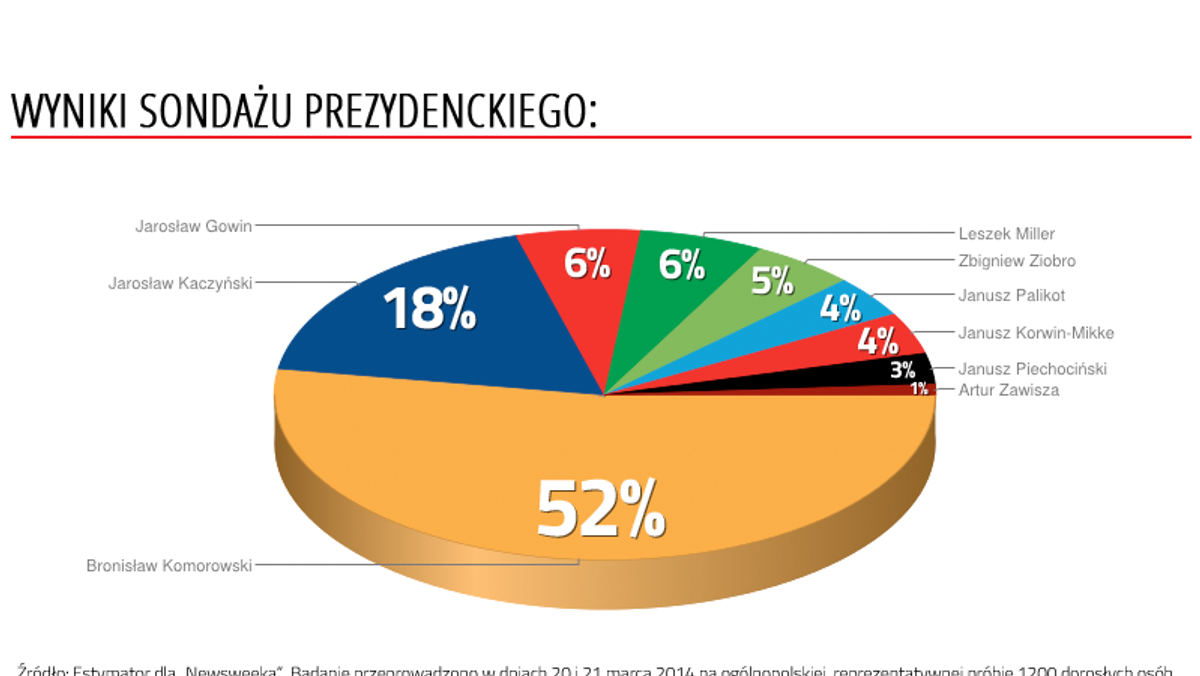 sonadaż prezydencki Newsweek