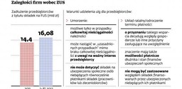 Rośnie zadłużenie firm w ZUS, ale przedsiębiorcy nie walczą o ulgi w płatnościach