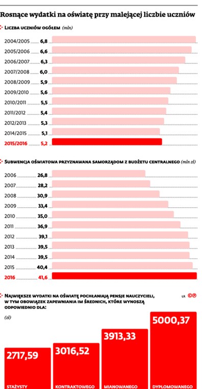 Rosną wydatki na oświatę przy malejącej liczbie uczniów